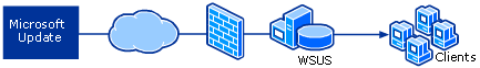 Simple WSUS Deployment