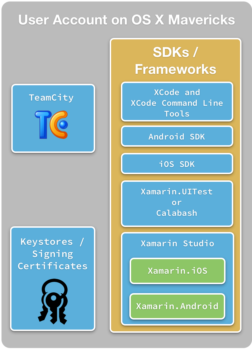 This diagram illustrates all of these components