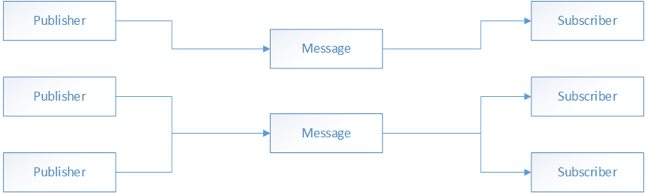 Multicast publish-subscribe functionality