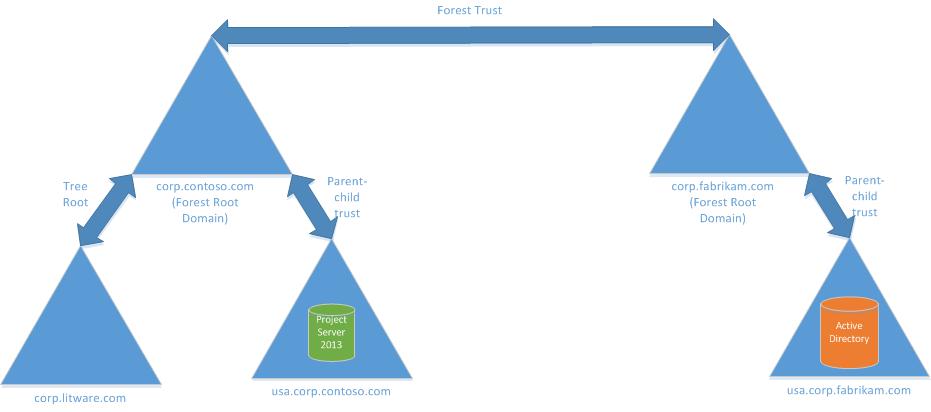 Forest Trust topology.