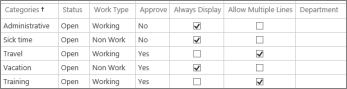 Administrative time categories.