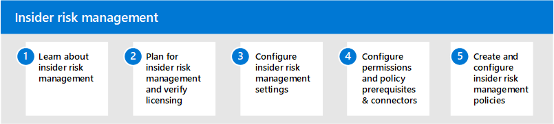 Insider risk solution insider risk management steps