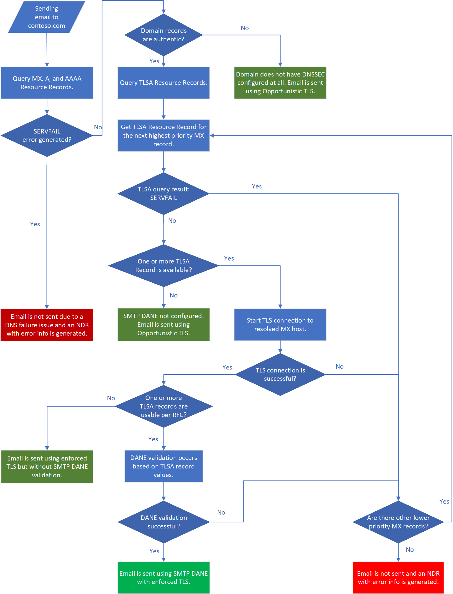 Screenshot that shows Exchange online mail flow with SMTP DANE.