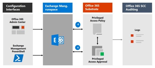 Step 4: Access processing.