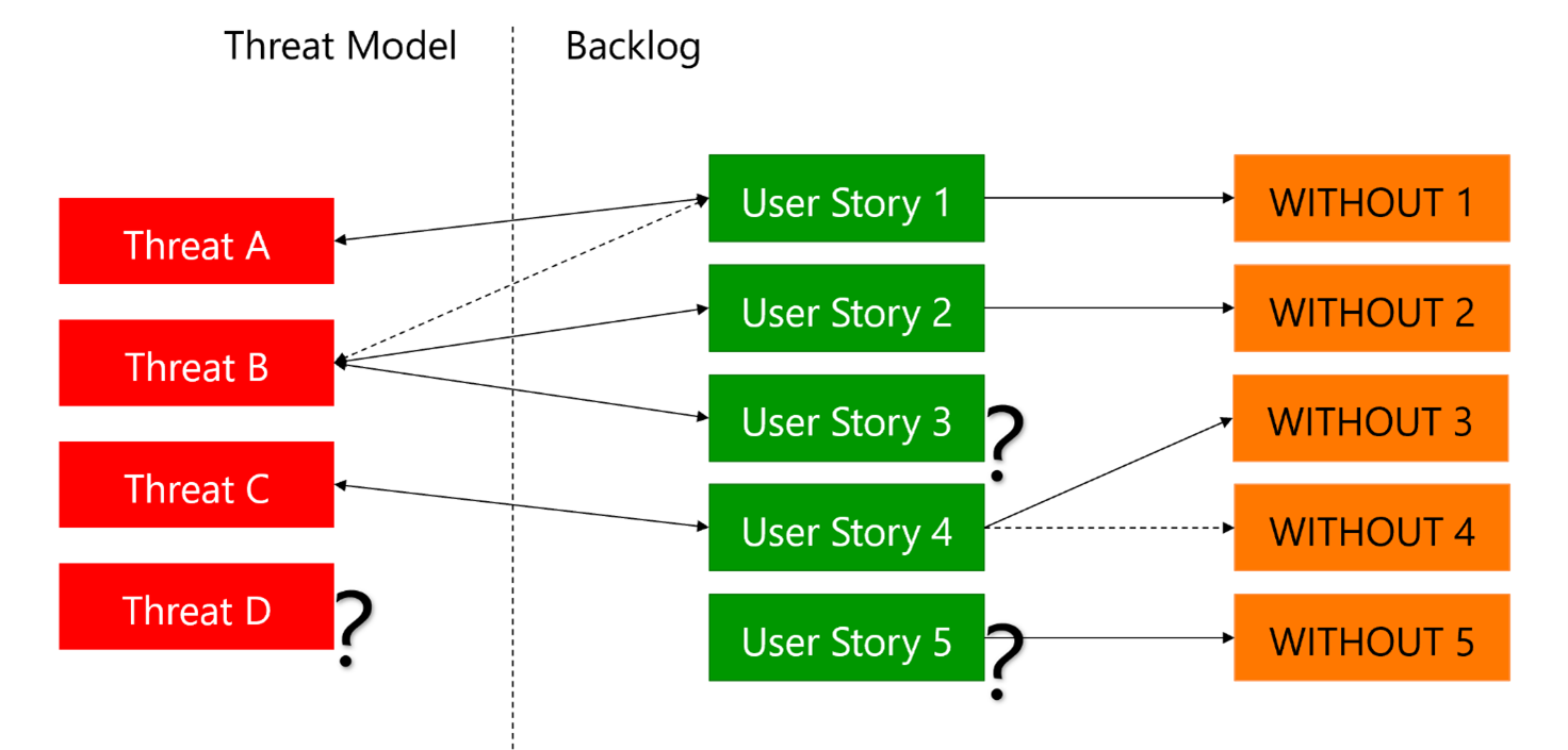 A diagram mapping threats with user stories and WITHOUT clauses.