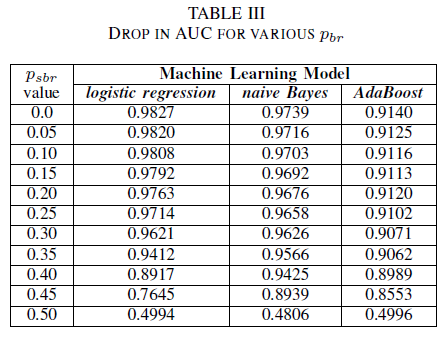 Table III