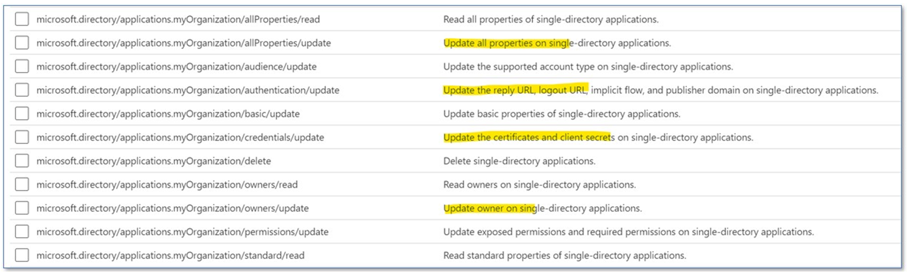 Check custom roles that are created or have been modified