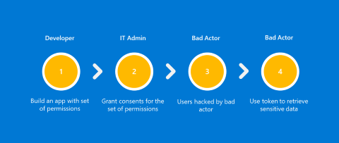 Diagram shows four stages of a security compromise scenario.