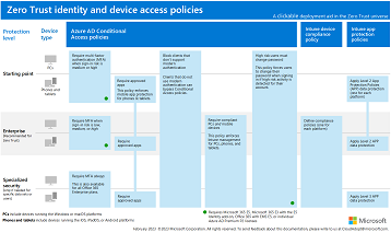 Thumbnail figure for the Zero Trust identity and device access policies poster.