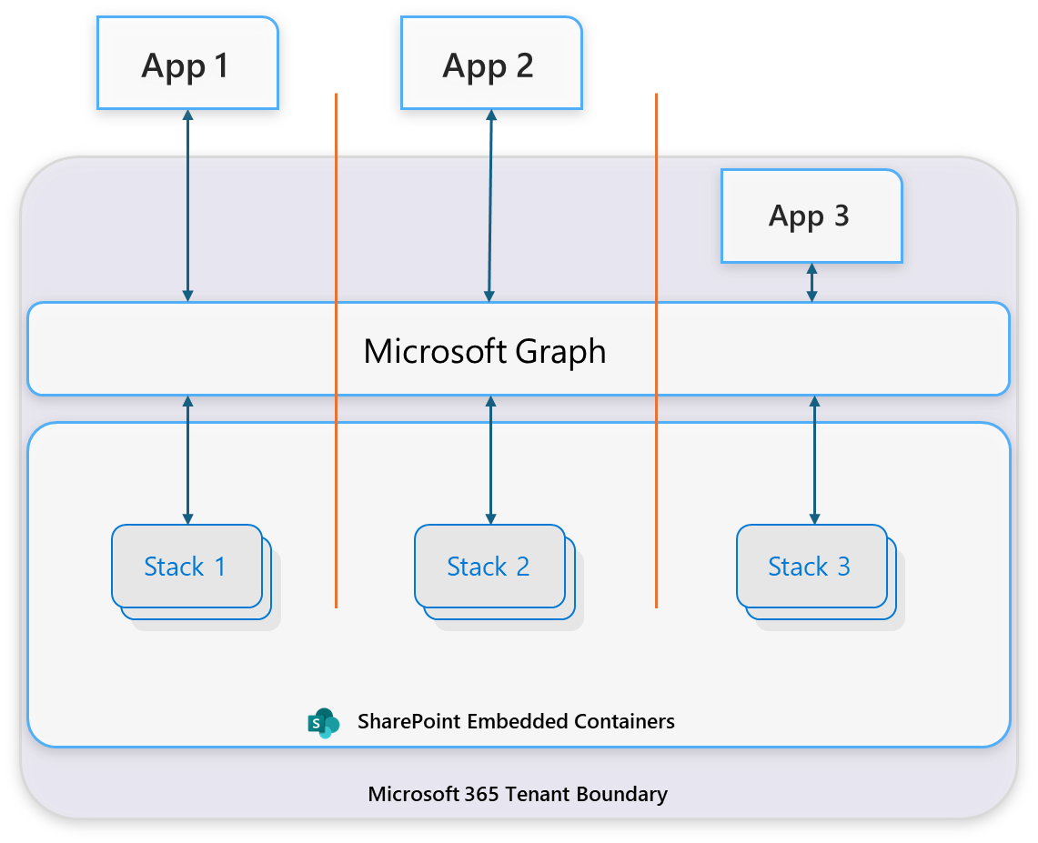 SPE multi app architecture