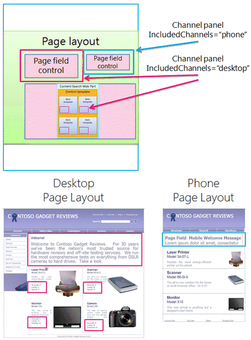 Page layout and item templates with channel panels