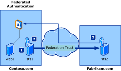 Claims federation scenario