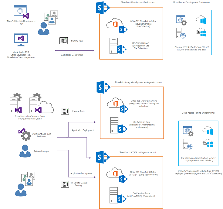 Following a check-in to TFS, an automated build procedure will compile and deploy the solution to the target environment where build verification tests will be executed as part of the build definition in TFS.