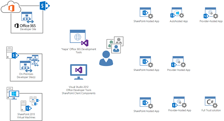 The app development environment can include Office 365, Visual Studio, and virtual machines.