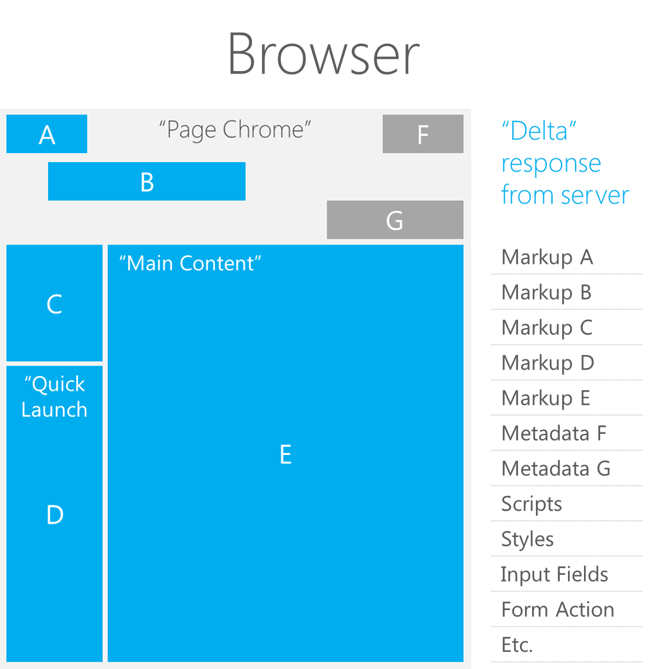 Page chrome and regions in a SharePoint page