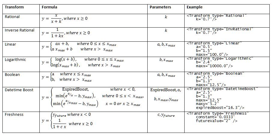 Transform functions supported for rank features