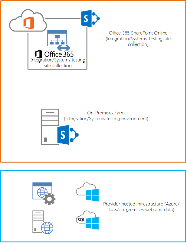 Scripts executed by a TFS build definition will deploy the SharePoint application components to SharePoint Online and on-premises SharePoint.