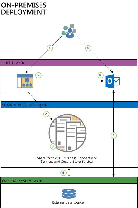 A structured on premises BCS solution. Showing the