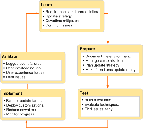 The software update deployment cycle