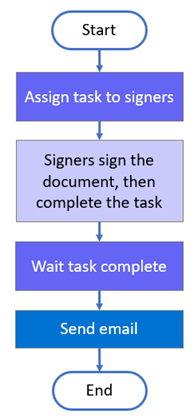 Collect feedback workflow migrated structure