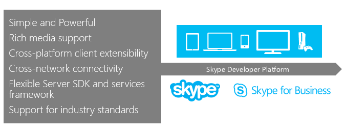 Skype developer platform