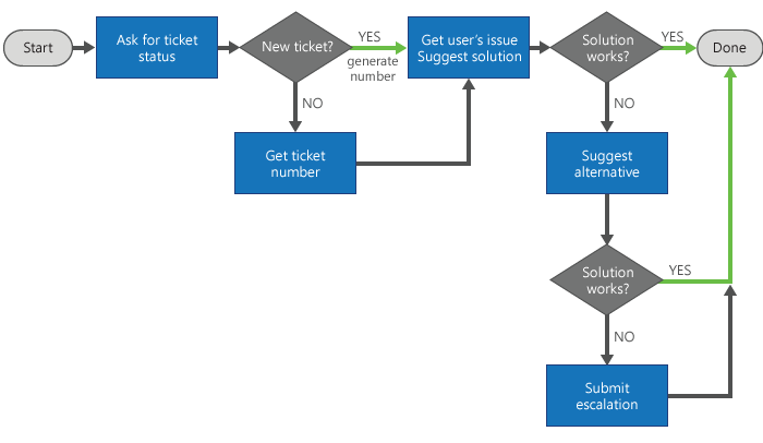 Build a Bot flow chart