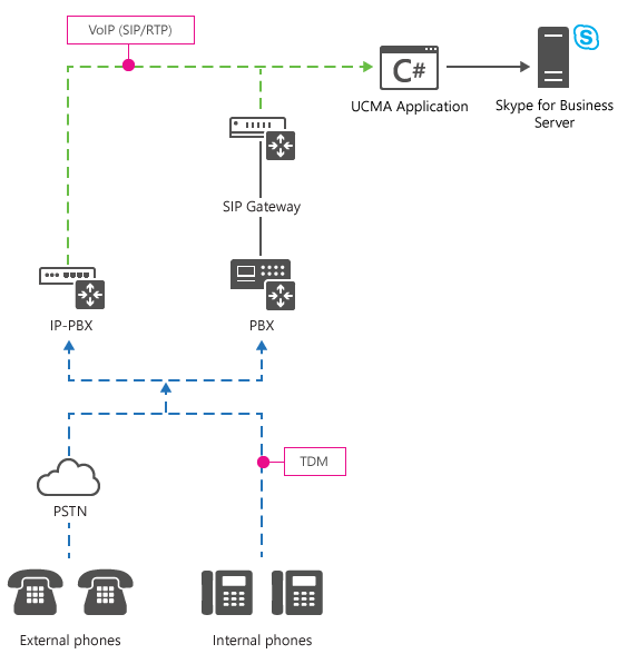 IP-PBX Gateway