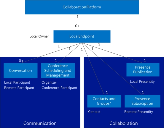 Principal objects of the UCMA architecture