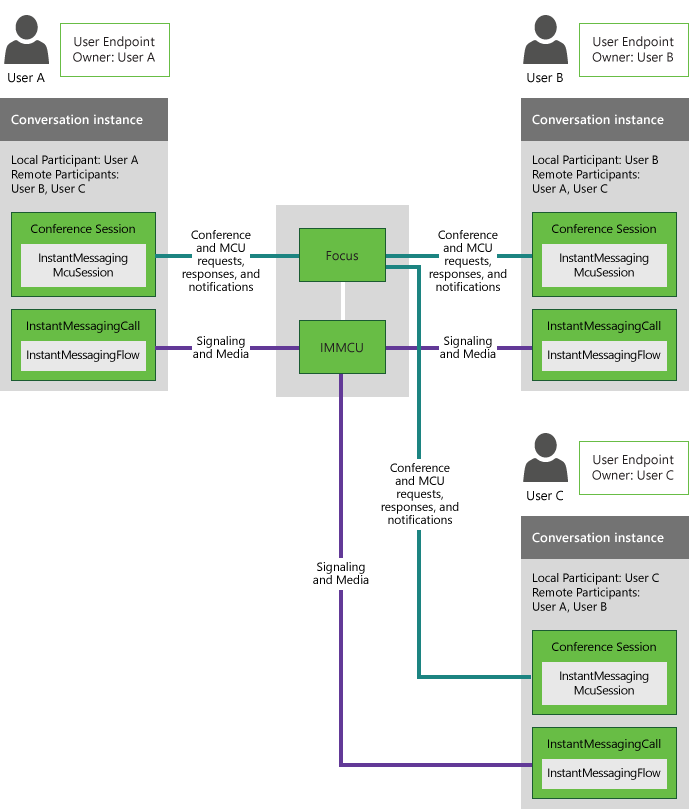 Three-party conversation with IM