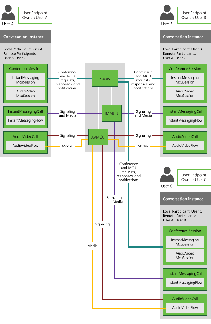 Three-party conversation with IM and audio/video