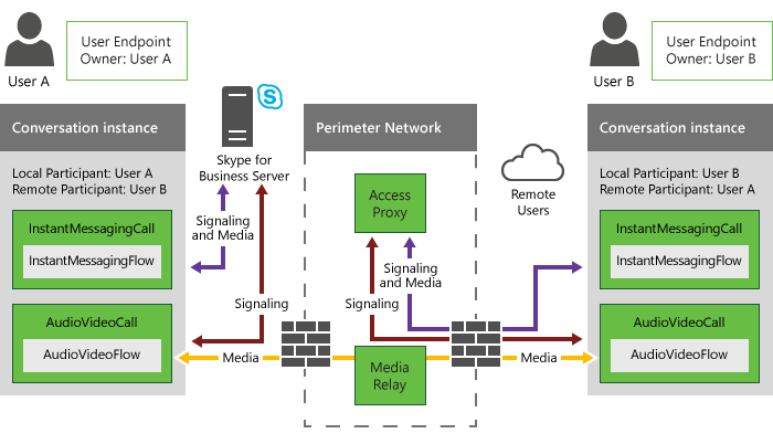 Two-party conversation with IM and audio/video