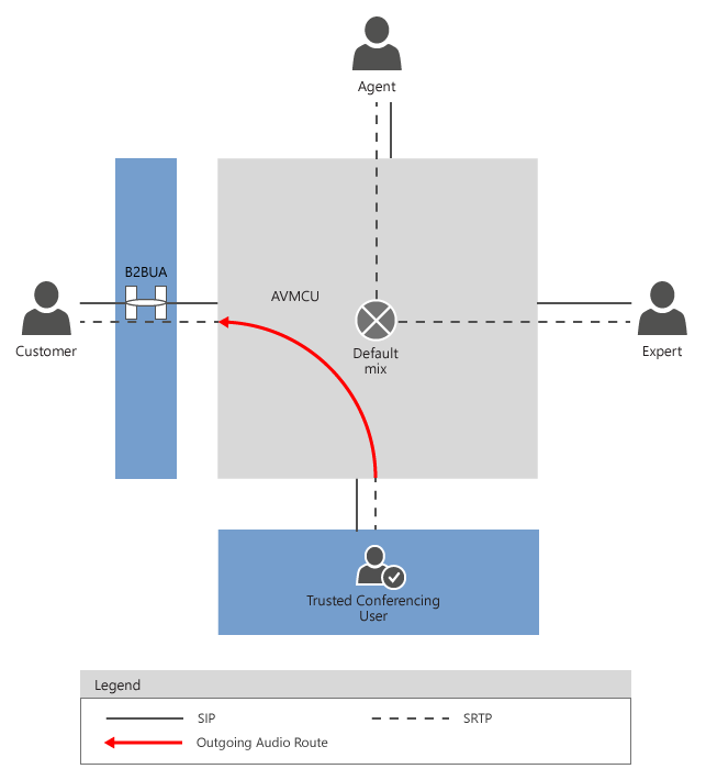 Audio routing - 3