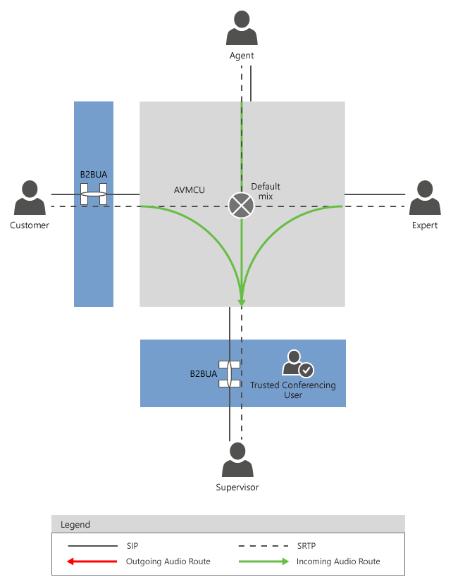 Audio routing - 5