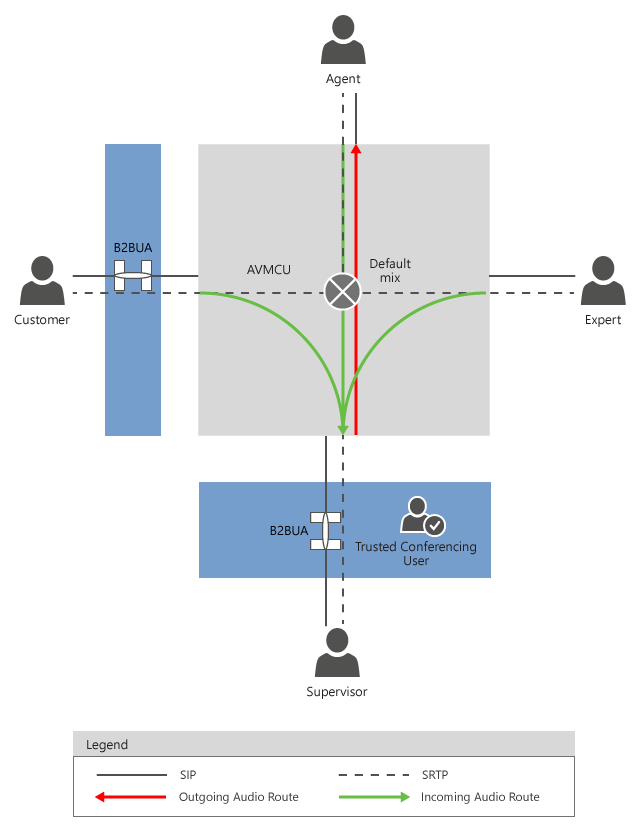 Audio routing - 6