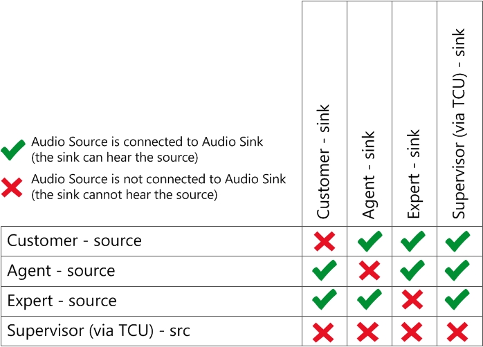 TCU routing table - 5