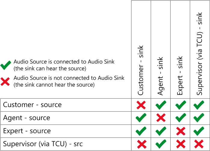 TCU routing table - 6