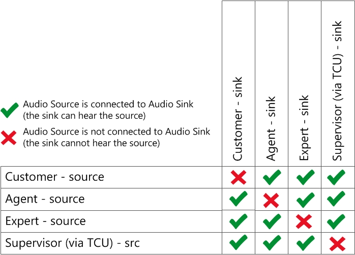 TCU routing table - 7