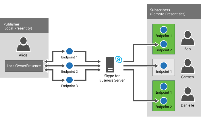 Presence functions and related classes