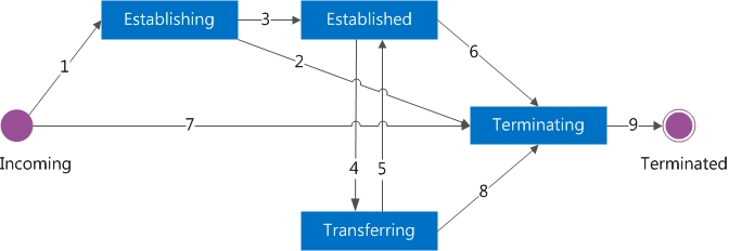 Call state transitions for an inbound call