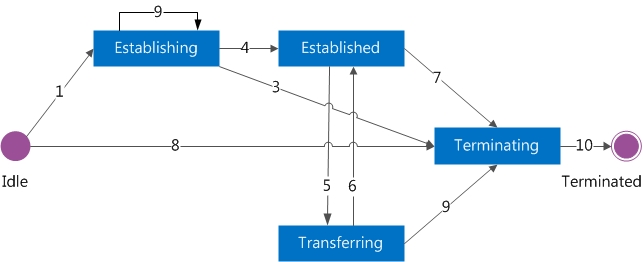 Call state transitions for an outbound call