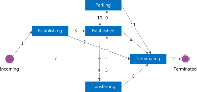 Inbount AudioVideoCall state transitions