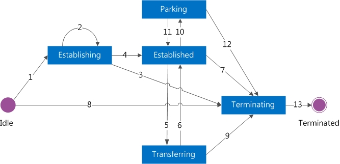 Outbound AudioVideoCall state transitions