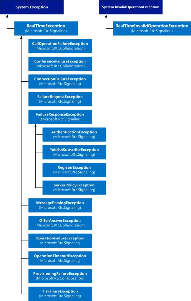 UCMA exceptions