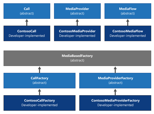 Platform extension architecture