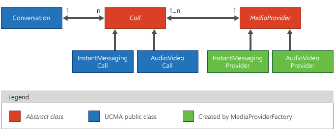 AudioVideoProvider and InstantMessagingProvider