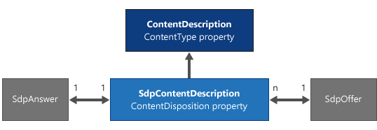 Relationship between Sdp objects