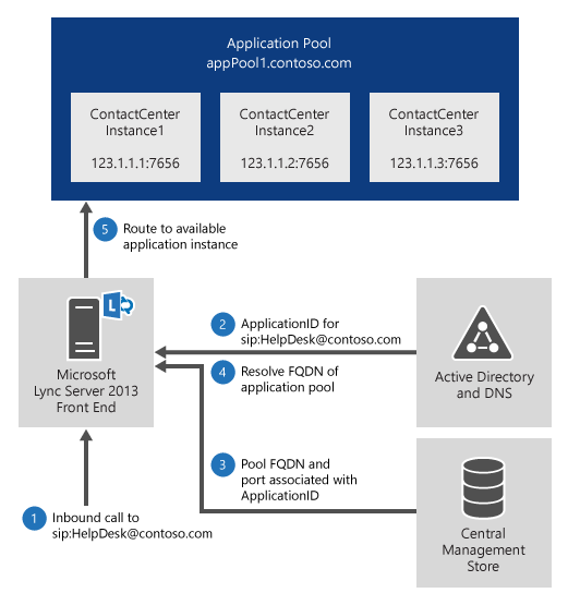 Redundant Deployment