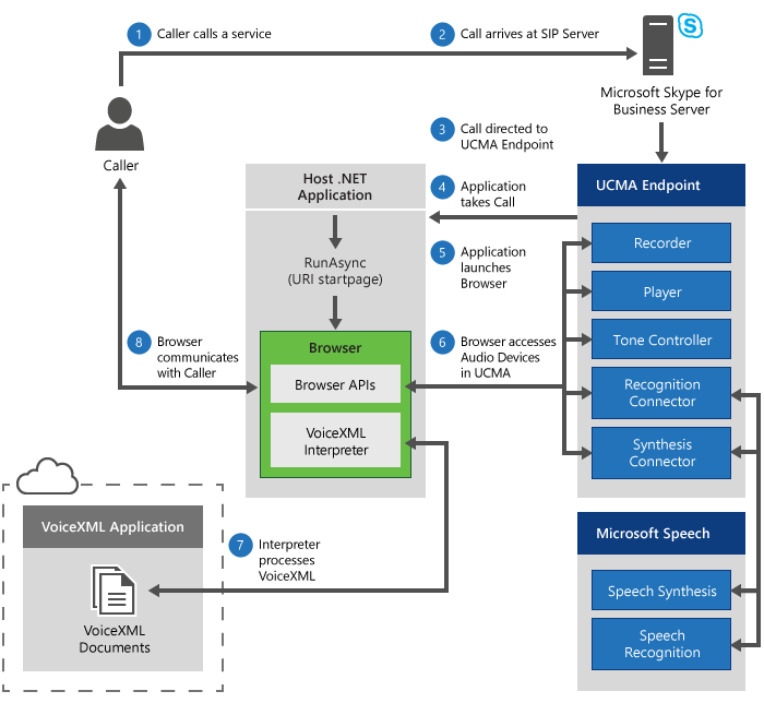 Call to a VoiceXML-Based IVR Application