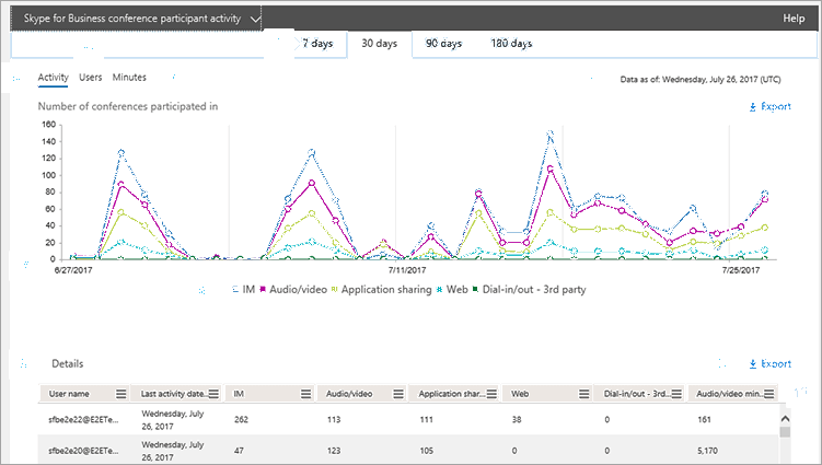 Skype conference participant activity report.