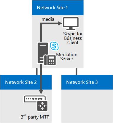 Case 2: CAC between Mediation Server PBX with MTP.